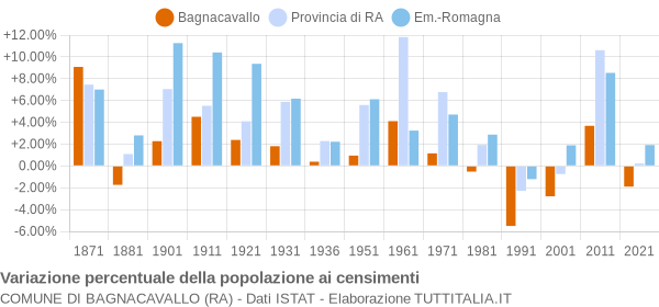 Grafico variazione percentuale della popolazione Comune di Bagnacavallo (RA)