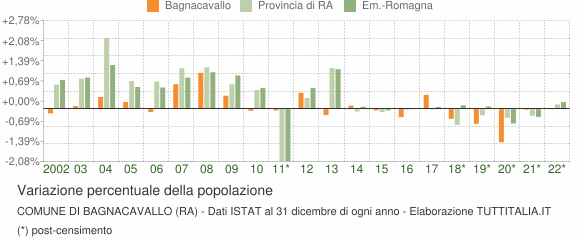 Variazione percentuale della popolazione Comune di Bagnacavallo (RA)