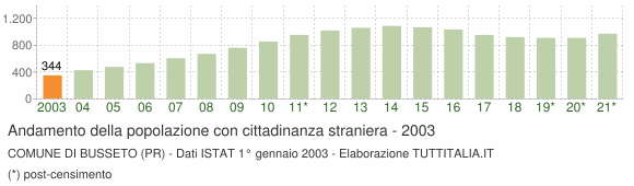 Grafico andamento popolazione stranieri Comune di Busseto (PR)