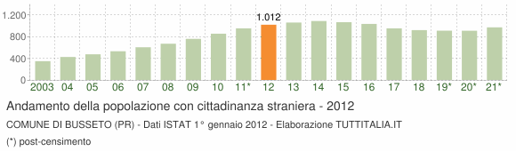 Grafico andamento popolazione stranieri Comune di Busseto (PR)
