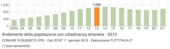 Grafico andamento popolazione stranieri Comune di Busseto (PR)