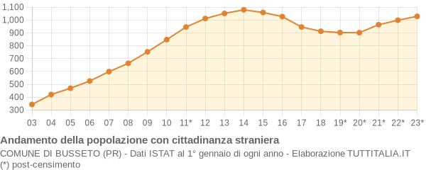 Andamento popolazione stranieri Comune di Busseto (PR)