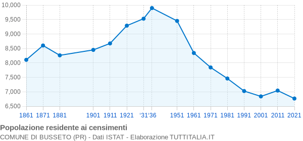 Grafico andamento storico popolazione Comune di Busseto (PR)