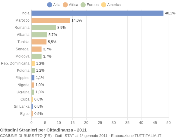Grafico cittadinanza stranieri - Busseto 2011