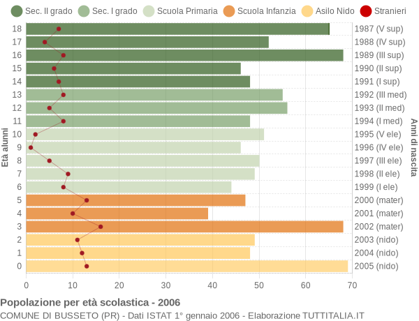 Grafico Popolazione in età scolastica - Busseto 2006