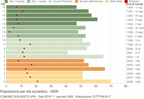 Grafico Popolazione in età scolastica - Busseto 2009
