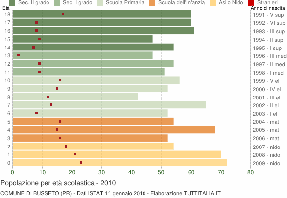 Grafico Popolazione in età scolastica - Busseto 2010