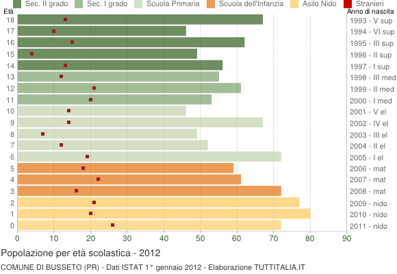 Grafico Popolazione in età scolastica - Busseto 2012