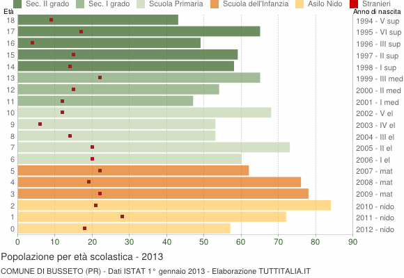 Grafico Popolazione in età scolastica - Busseto 2013