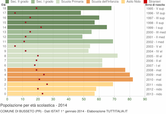 Grafico Popolazione in età scolastica - Busseto 2014