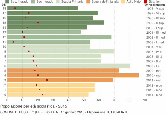 Grafico Popolazione in età scolastica - Busseto 2015