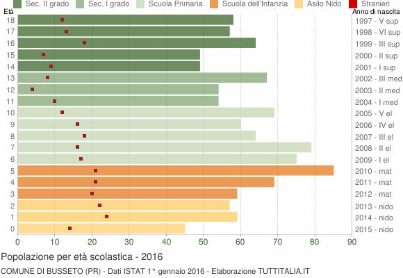 Grafico Popolazione in età scolastica - Busseto 2016