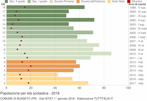 Grafico Popolazione in età scolastica - Busseto 2018