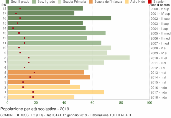 Grafico Popolazione in età scolastica - Busseto 2019