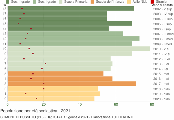 Grafico Popolazione in età scolastica - Busseto 2021