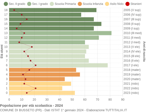 Grafico Popolazione in età scolastica - Busseto 2024