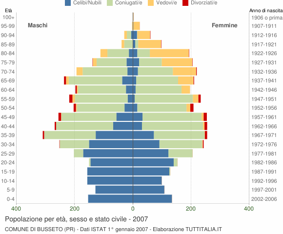 Grafico Popolazione per età, sesso e stato civile Comune di Busseto (PR)