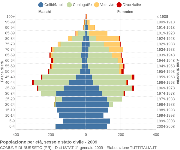 Grafico Popolazione per età, sesso e stato civile Comune di Busseto (PR)