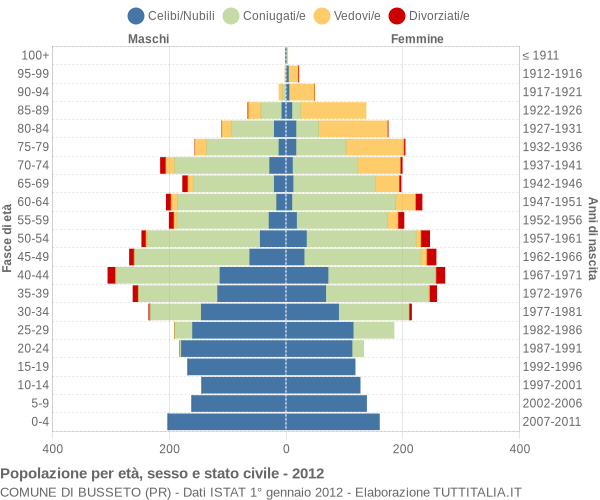 Grafico Popolazione per età, sesso e stato civile Comune di Busseto (PR)