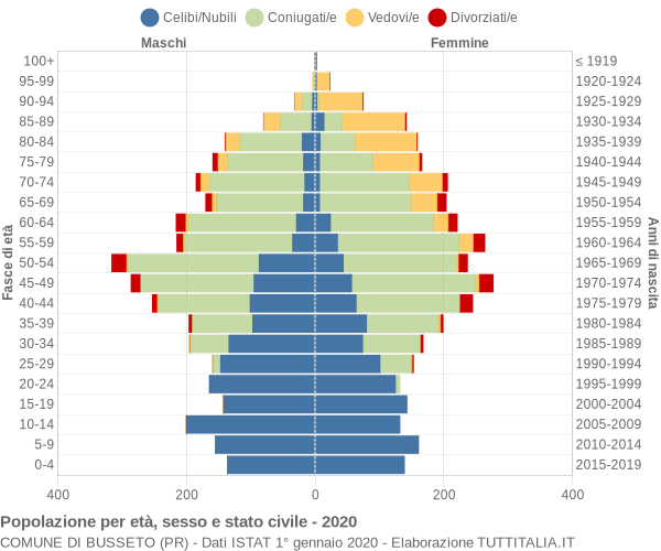 Grafico Popolazione per età, sesso e stato civile Comune di Busseto (PR)