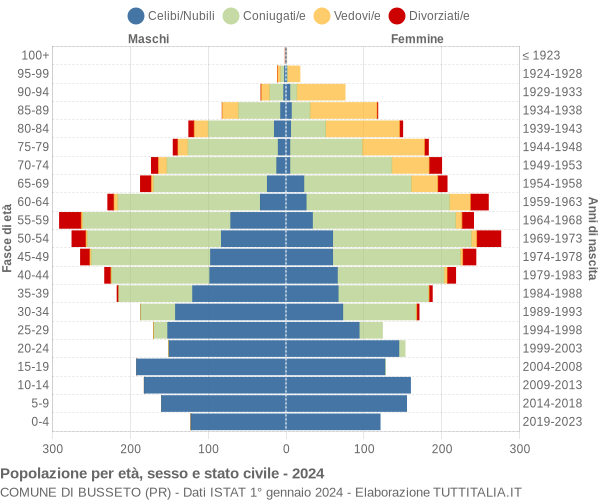 Grafico Popolazione per età, sesso e stato civile Comune di Busseto (PR)