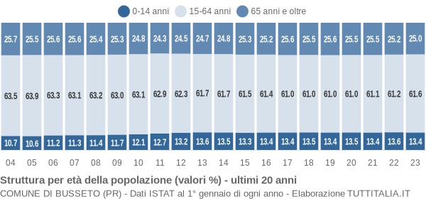 Grafico struttura della popolazione Comune di Busseto (PR)