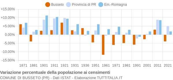 Grafico variazione percentuale della popolazione Comune di Busseto (PR)