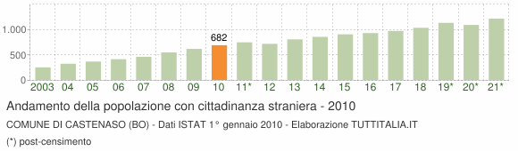 Grafico andamento popolazione stranieri Comune di Castenaso (BO)