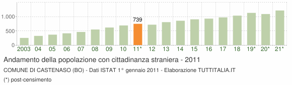 Grafico andamento popolazione stranieri Comune di Castenaso (BO)