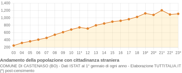 Andamento popolazione stranieri Comune di Castenaso (BO)