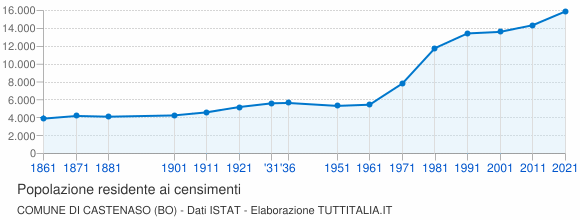 Grafico andamento storico popolazione Comune di Castenaso (BO)
