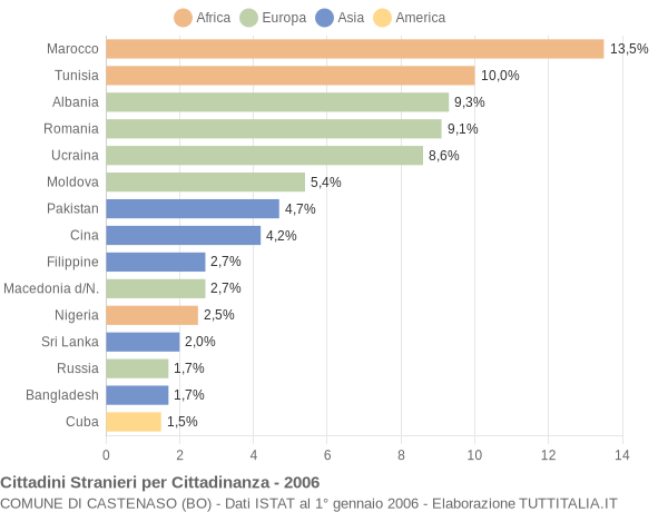 Grafico cittadinanza stranieri - Castenaso 2006