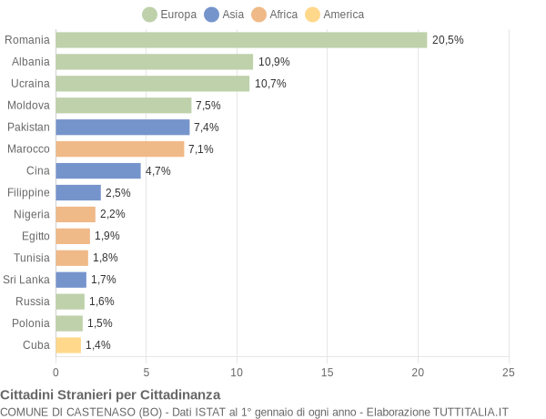 Grafico cittadinanza stranieri - Castenaso 2022