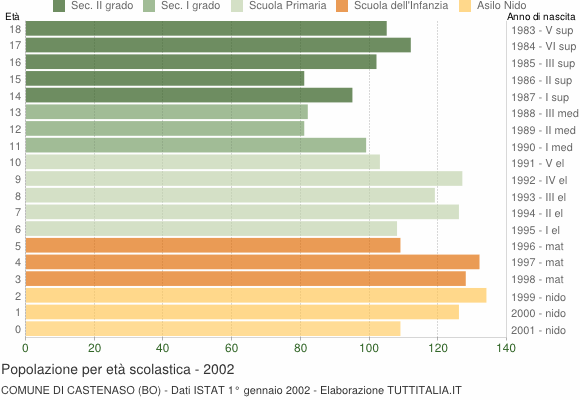 Grafico Popolazione in età scolastica - Castenaso 2002