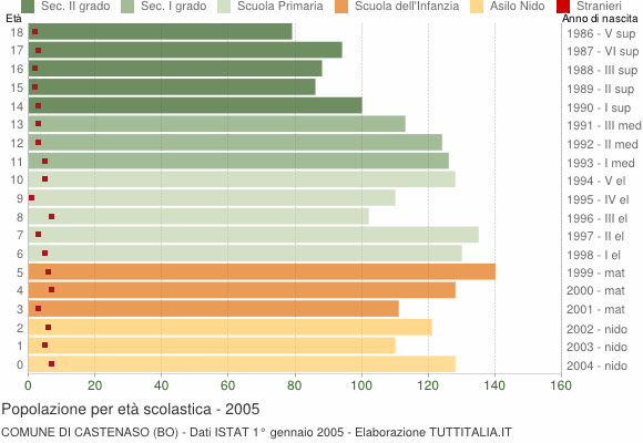Grafico Popolazione in età scolastica - Castenaso 2005