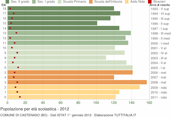 Grafico Popolazione in età scolastica - Castenaso 2012