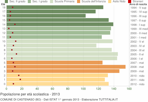 Grafico Popolazione in età scolastica - Castenaso 2013