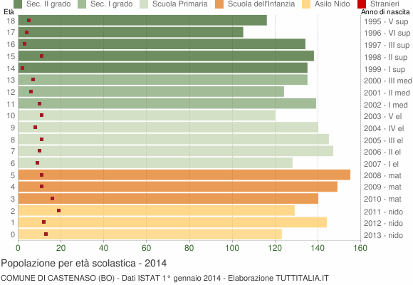 Grafico Popolazione in età scolastica - Castenaso 2014