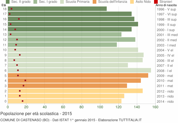 Grafico Popolazione in età scolastica - Castenaso 2015