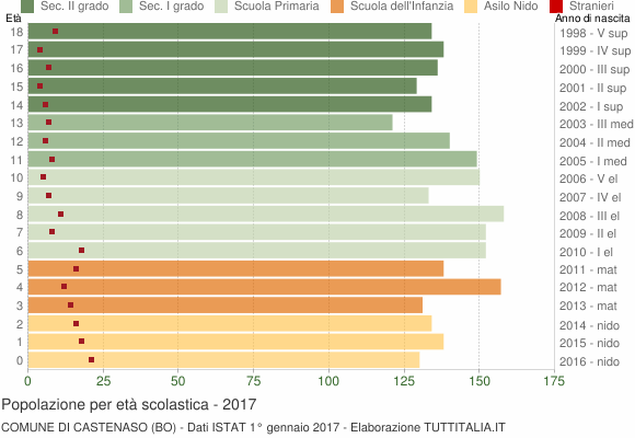 Grafico Popolazione in età scolastica - Castenaso 2017