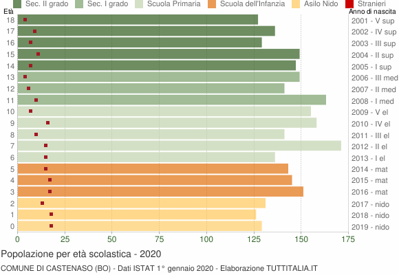 Grafico Popolazione in età scolastica - Castenaso 2020
