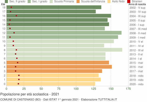 Grafico Popolazione in età scolastica - Castenaso 2021