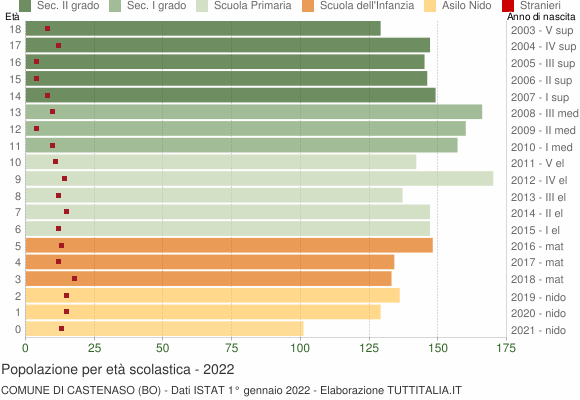 Grafico Popolazione in età scolastica - Castenaso 2022