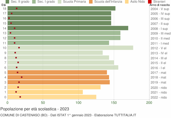 Grafico Popolazione in età scolastica - Castenaso 2023