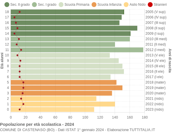 Grafico Popolazione in età scolastica - Castenaso 2024