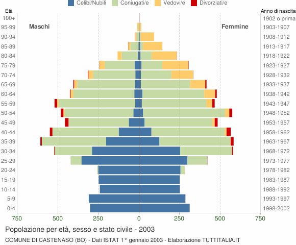 Grafico Popolazione per età, sesso e stato civile Comune di Castenaso (BO)