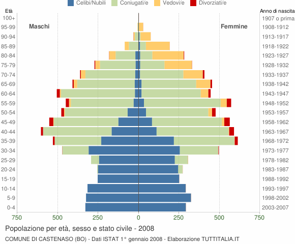 Grafico Popolazione per età, sesso e stato civile Comune di Castenaso (BO)