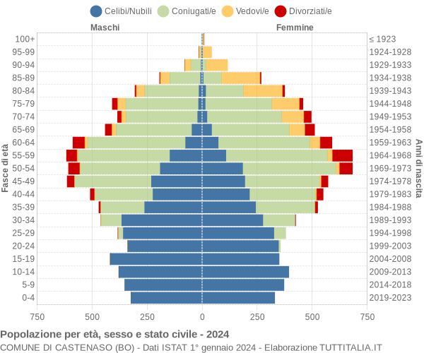 Grafico Popolazione per età, sesso e stato civile Comune di Castenaso (BO)