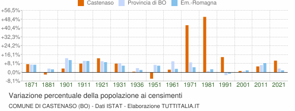 Grafico variazione percentuale della popolazione Comune di Castenaso (BO)