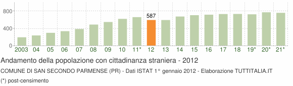 Grafico andamento popolazione stranieri Comune di San Secondo Parmense (PR)